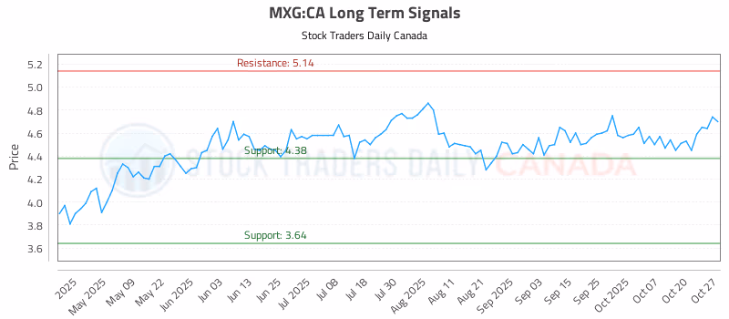Stock Chart for MXG:CA