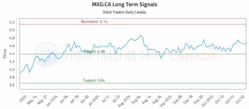 Stock Chart for MXG:CA