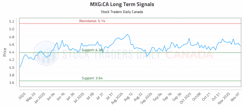 Stock Chart for MXG:CA