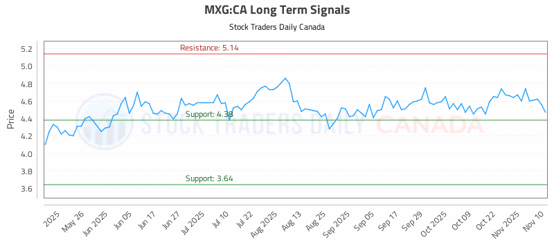 Stock Chart for MXG:CA