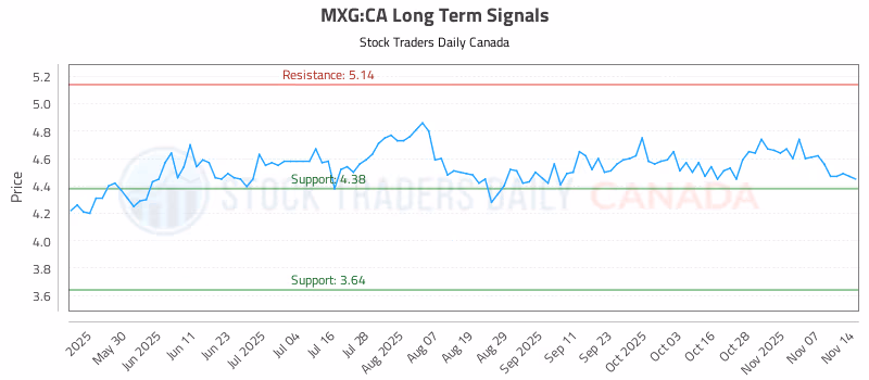 Stock Chart for MXG:CA