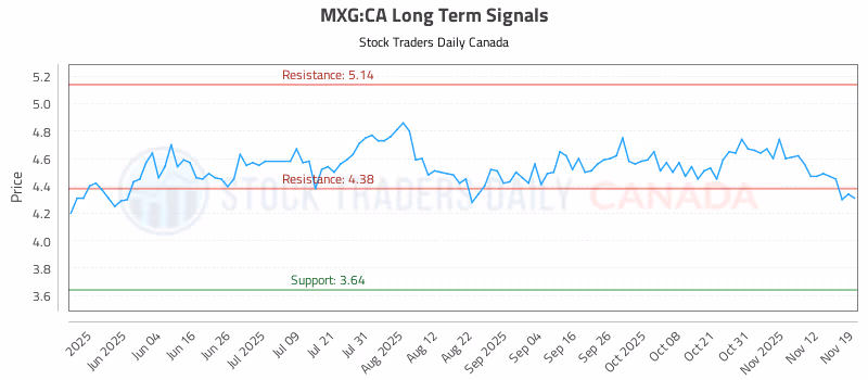 Stock Chart for MXG:CA