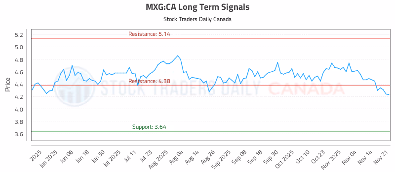 Stock Chart for MXG:CA