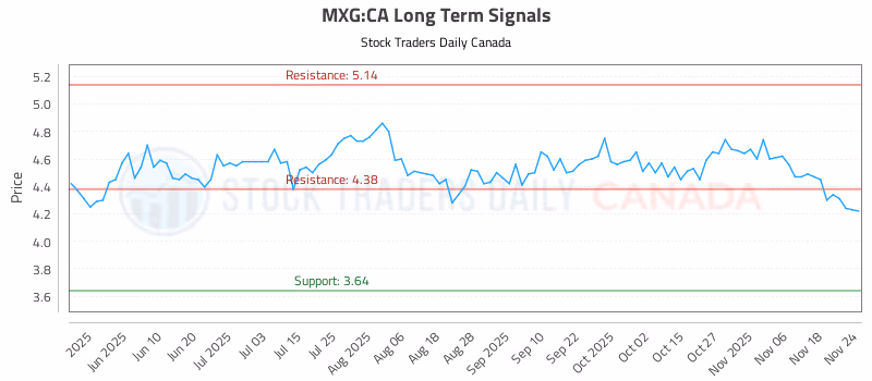 Stock Chart for MXG:CA