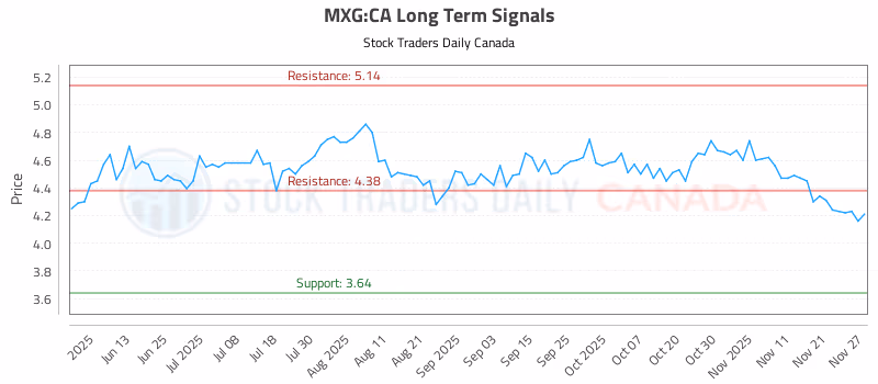 Stock Chart for MXG:CA