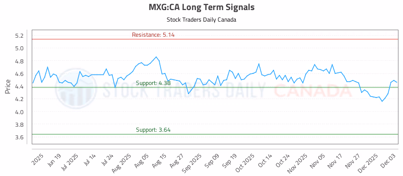 Stock Chart for MXG:CA