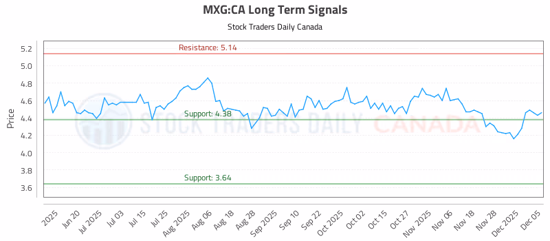 Stock Chart for MXG:CA