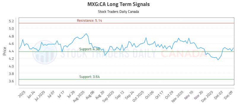Stock Chart for MXG:CA
