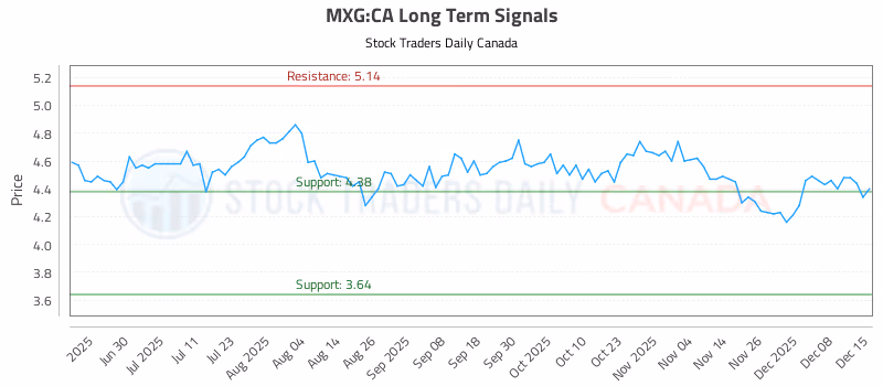 Stock Chart for MXG:CA