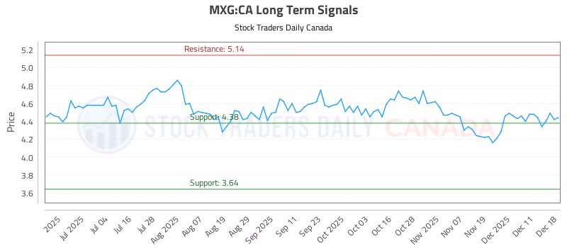 Stock Chart for MXG:CA