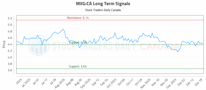 Stock Chart for MXG:CA