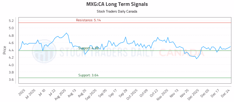 Stock Chart for MXG:CA