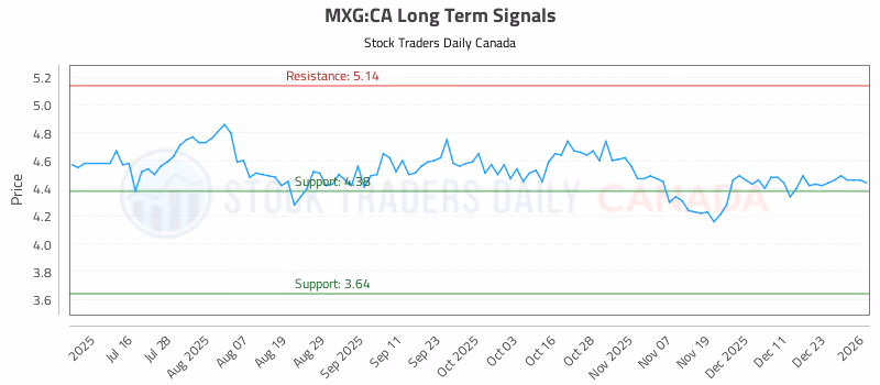 Stock Chart for MXG:CA
