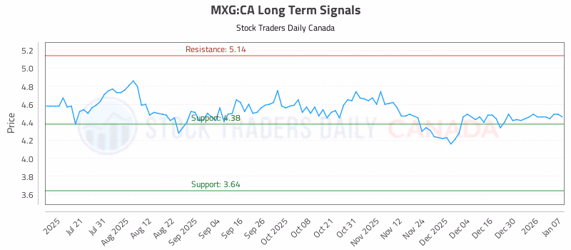 Stock Chart for MXG:CA