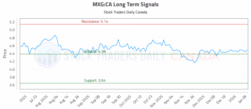 Stock Chart for MXG:CA