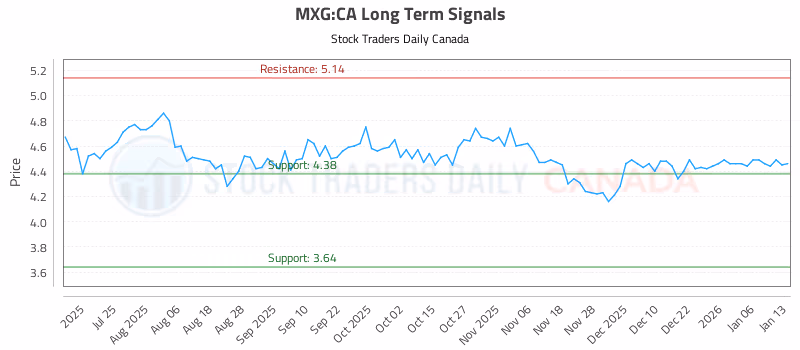 Stock Chart for MXG:CA
