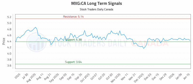 Stock Chart for MXG:CA