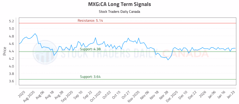 Stock Chart for MXG:CA
