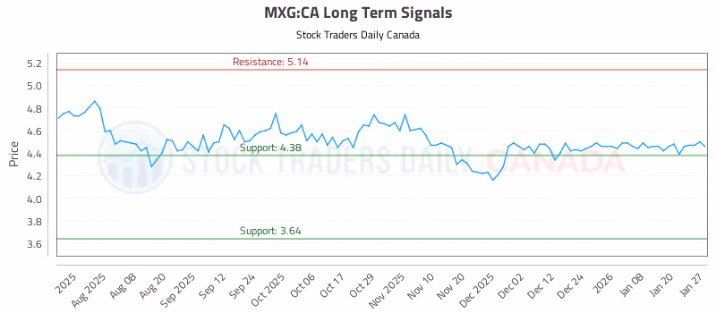 Stock Chart for MXG:CA