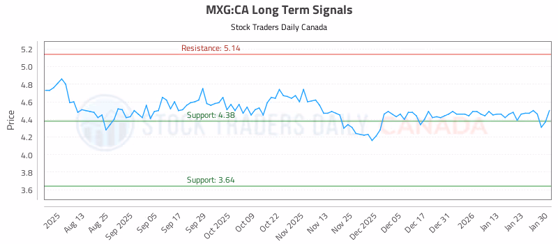 Stock Chart for MXG:CA