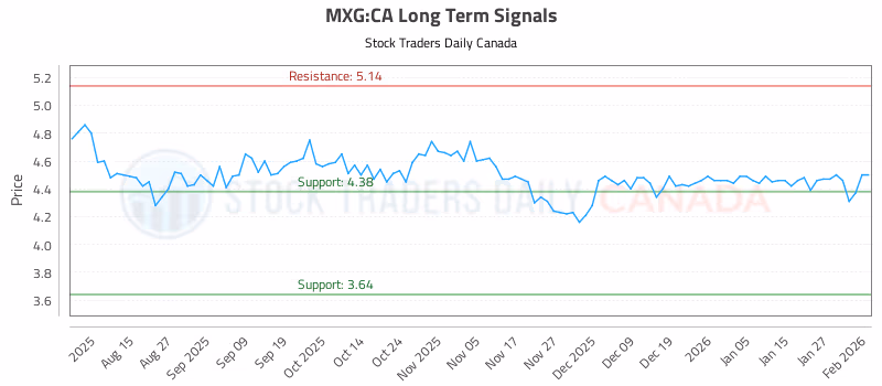 Stock Chart for MXG:CA