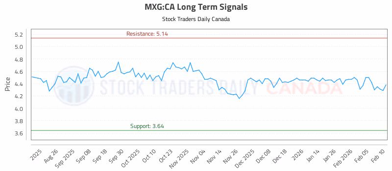 Stock Chart for MXG:CA