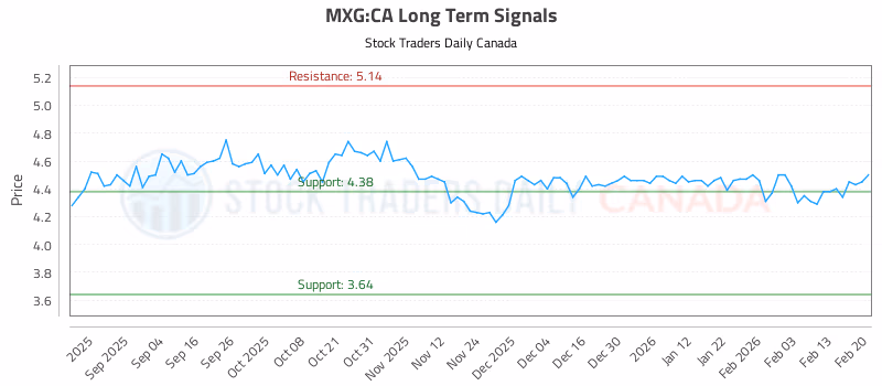 Stock Chart for MXG:CA