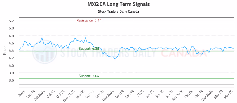Stock Chart for MXG:CA