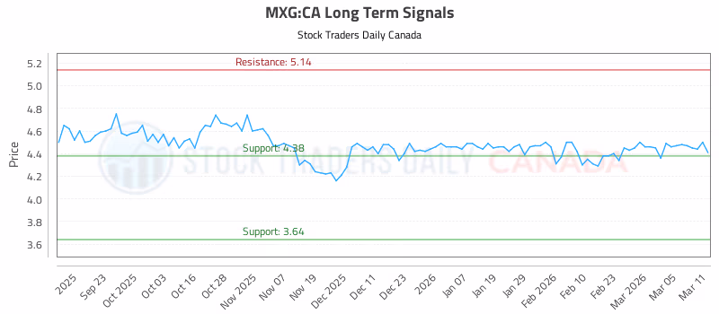 Stock Chart for MXG:CA