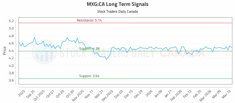 Stock Chart for MXG:CA