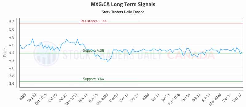 Stock Chart for MXG:CA
