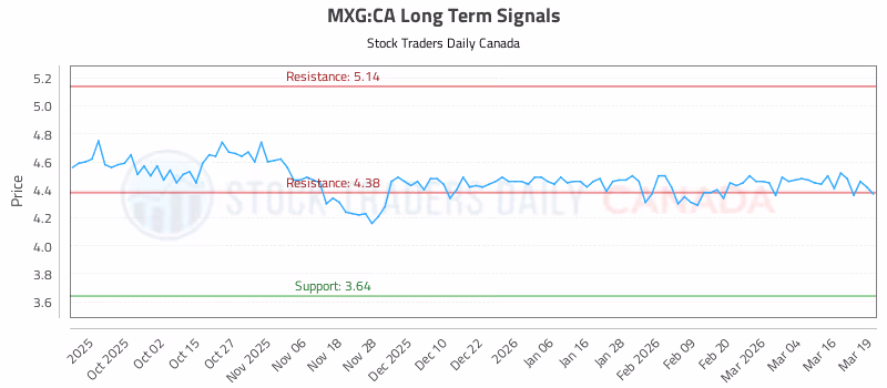 Stock Chart for MXG:CA