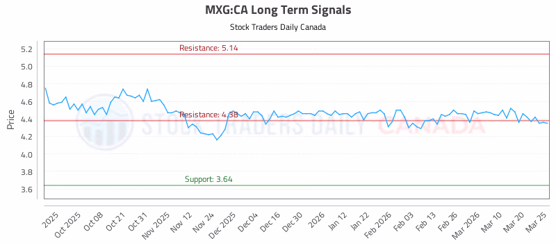 Stock Chart for MXG:CA
