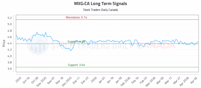 Stock Chart for MXG:CA