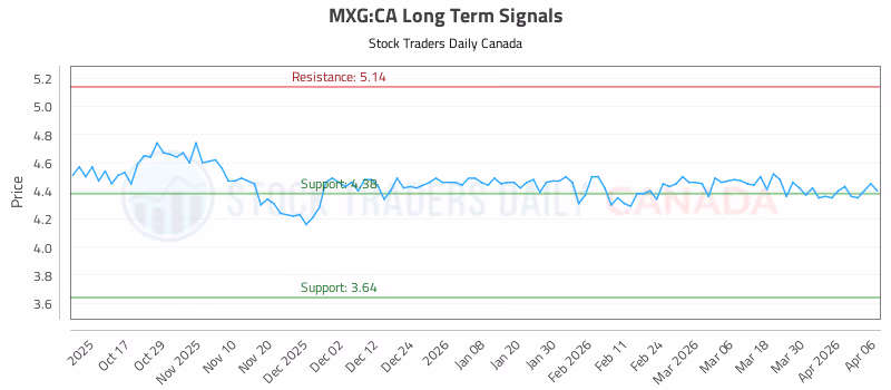 Stock Chart for MXG:CA