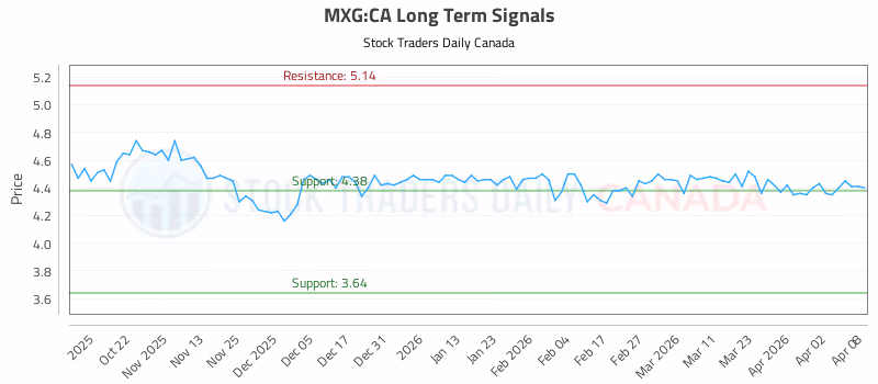 Stock Chart for MXG:CA