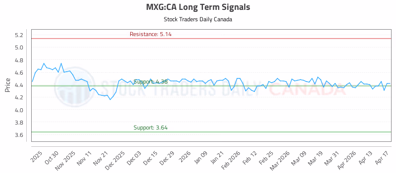 Stock Chart for MXG:CA