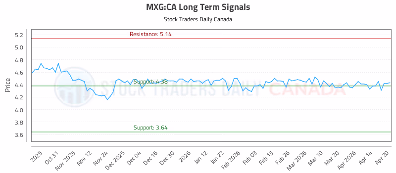Stock Chart for MXG:CA