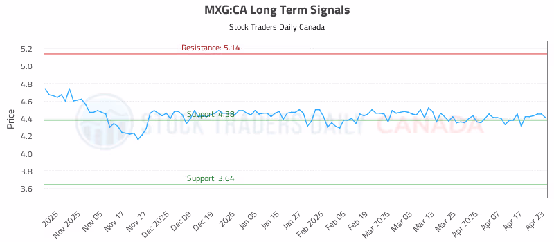 Stock Chart for MXG:CA