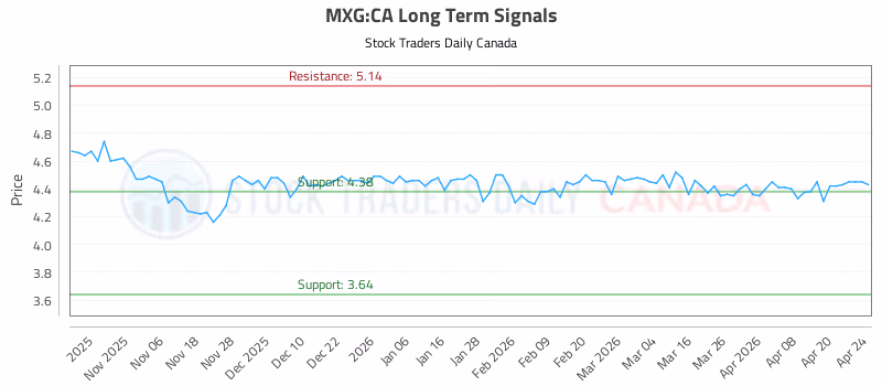 Stock Chart for MXG:CA