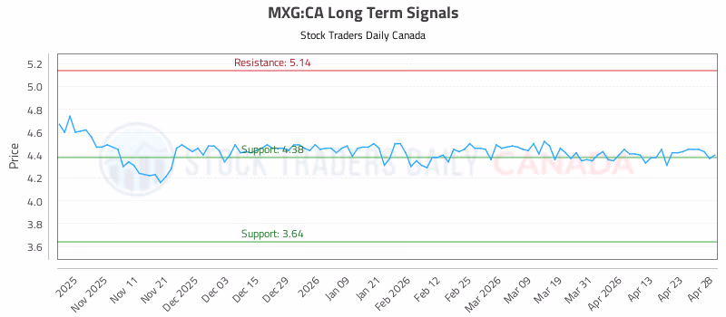 Stock Chart for MXG:CA