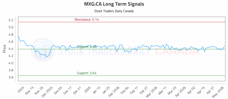 Stock Chart for MXG:CA