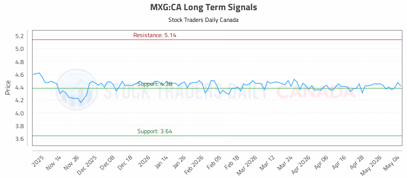 Stock Chart for MXG:CA