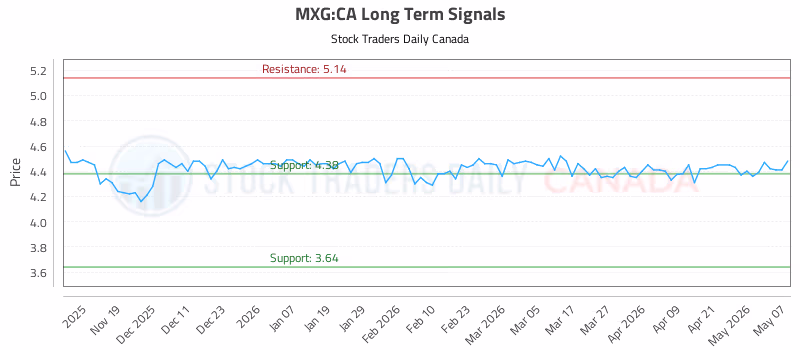 Stock Chart for MXG:CA