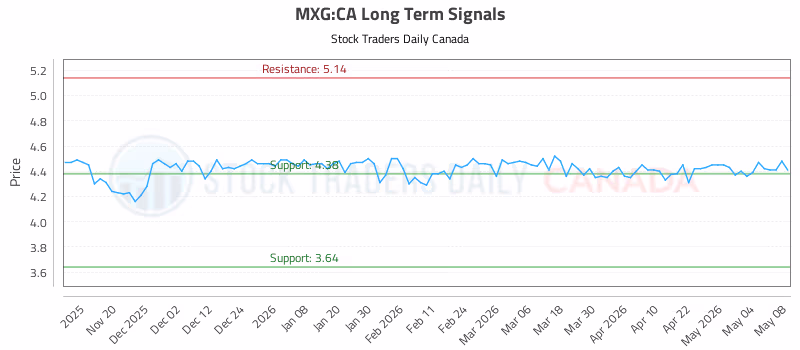 Stock Chart for MXG:CA