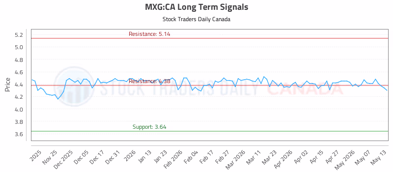 Stock Chart for MXG:CA