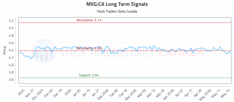 Stock Chart for MXG:CA