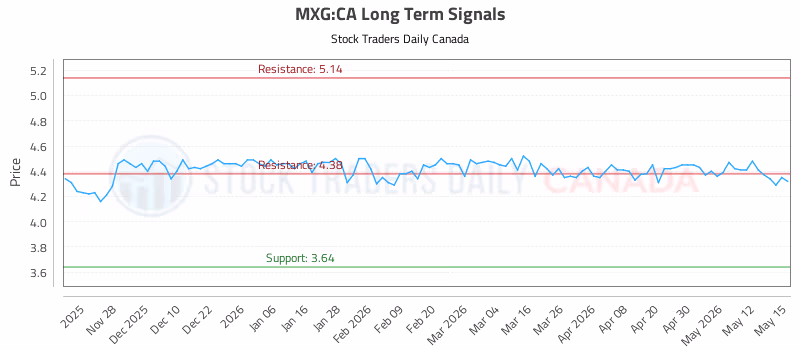 Stock Chart for MXG:CA