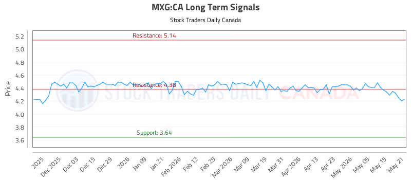 Stock Chart for MXG:CA