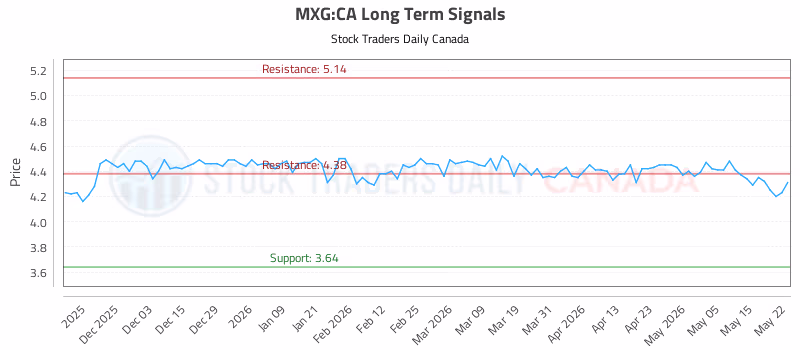 Stock Chart for MXG:CA